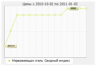 Нержавеющая сталь. Сводный индекс